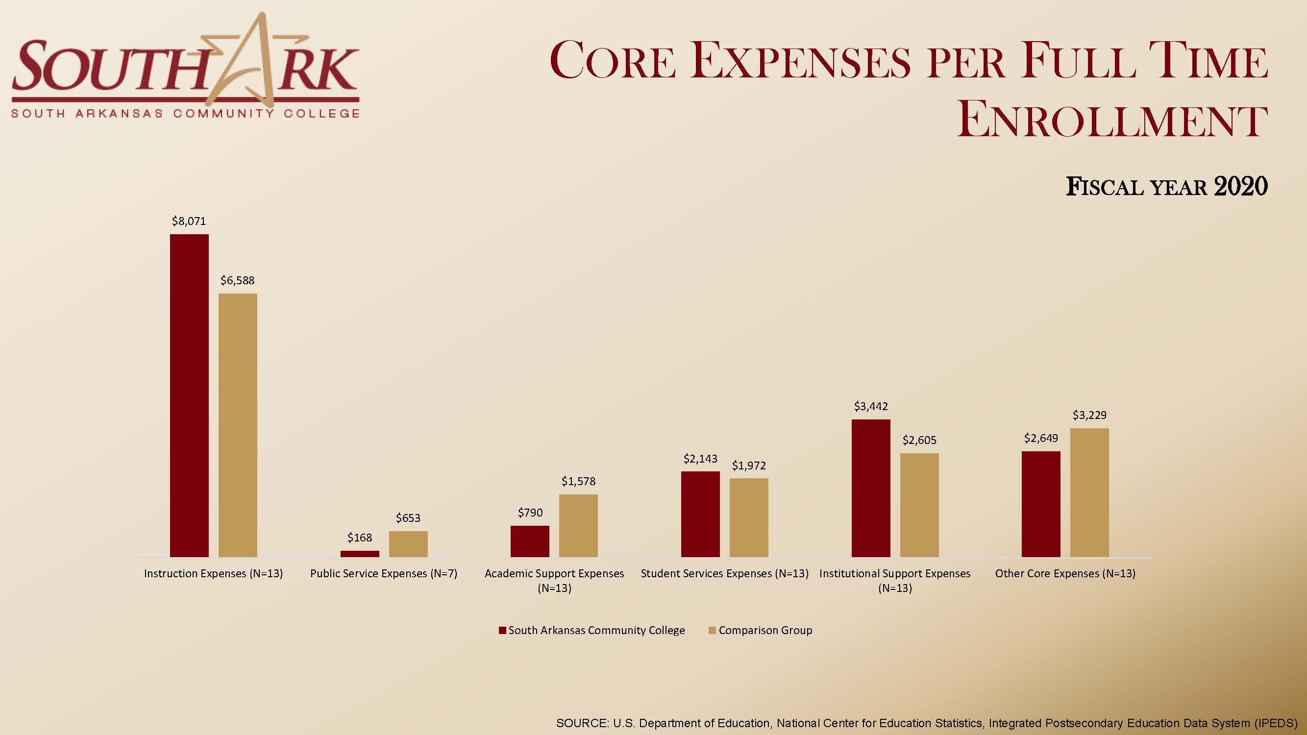Core Expenses per FTE