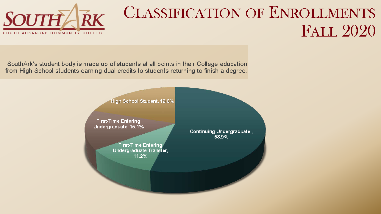 Classification of Enrollments Fall 2020