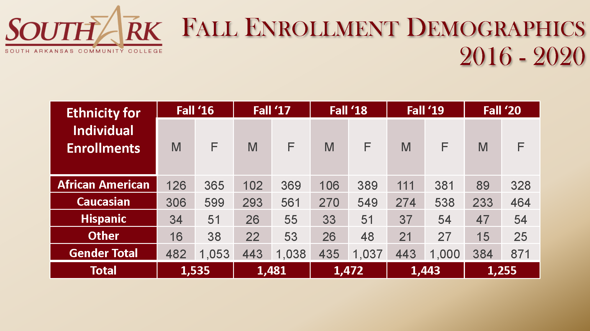 Fall Enrollment Demographics 2016 2020