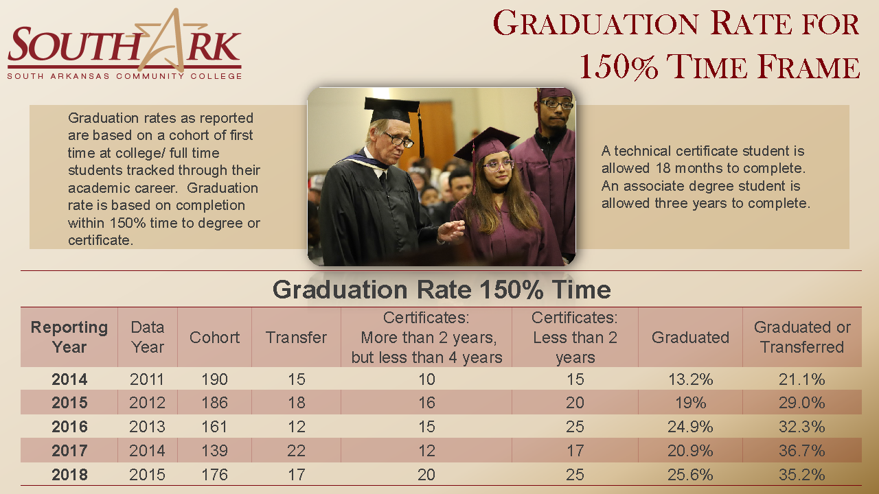 Graduation Rate for 150 Time Frame