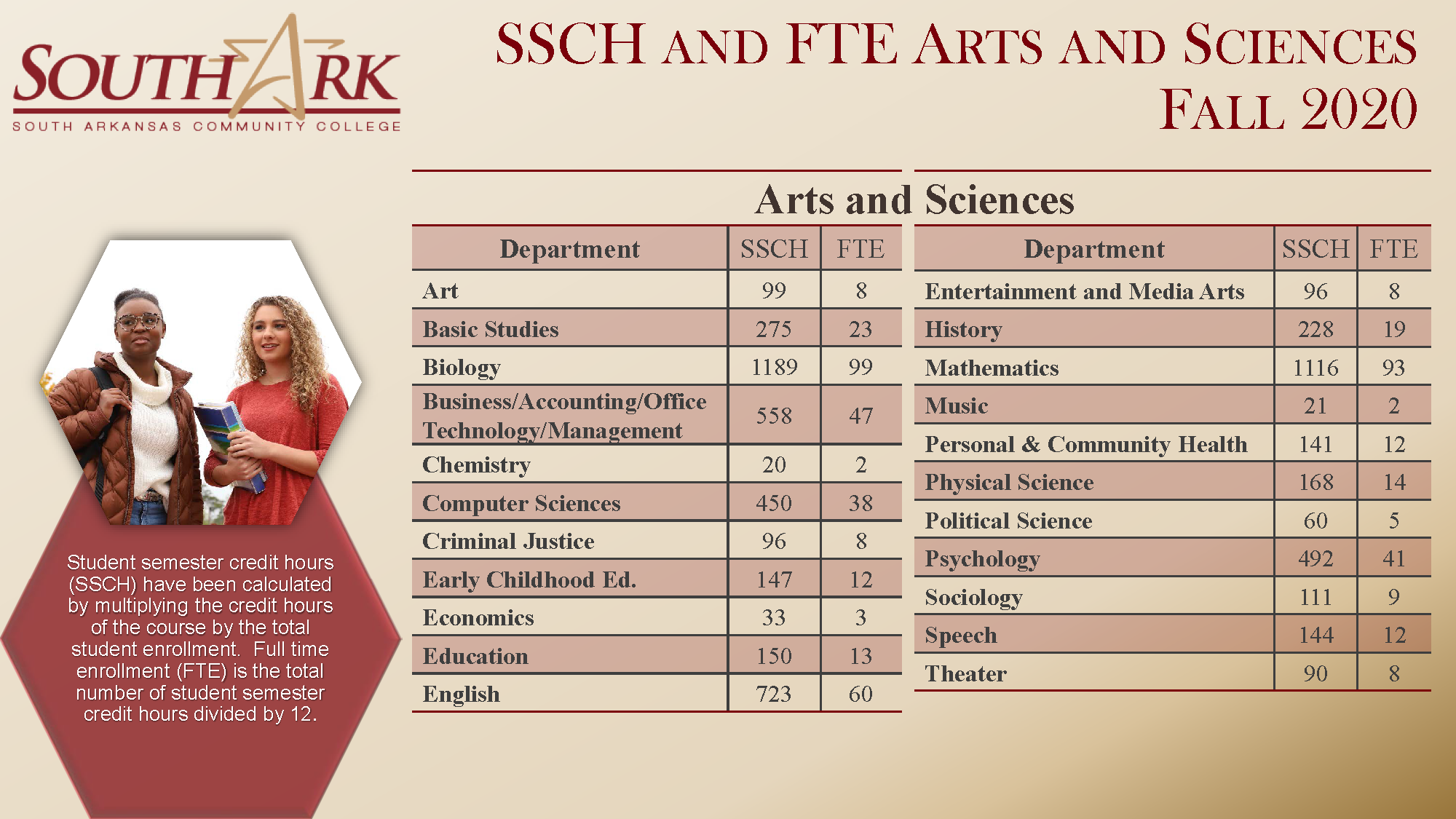 SSCH FTE for ArtsSciences Fall 2020