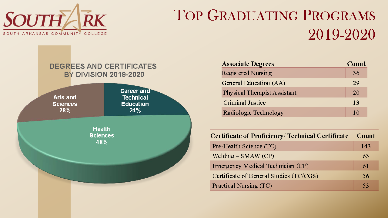 Top Graduating Programs 2019 2020